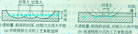 低进给速度和大切削参数图