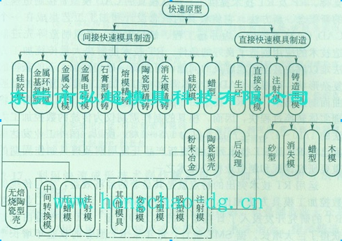 各种不同快速制模技术如图