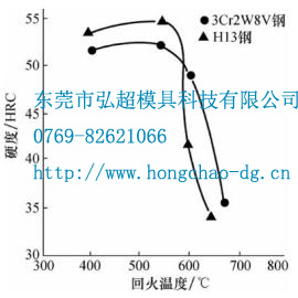 H13钢与3Cr2W8V钢的回火硬度变化曲线图