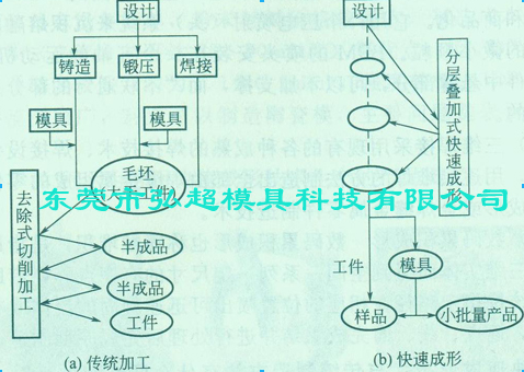 快速成形制造方法与传统制造方法的比较如图