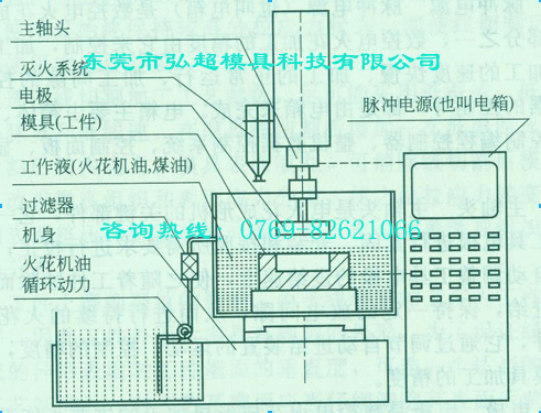 数控电火花成形机的设备组成图