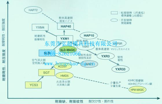 日本日立模具鋼SGT特性位置概念圖