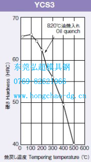 日本日立模具鋼YCS3回火曲線圖