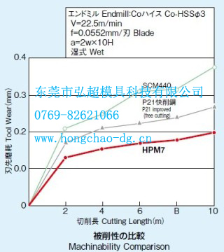 日本日立HPM7模具鋼與SCM440和P21快削鋼的加工性能比較圖