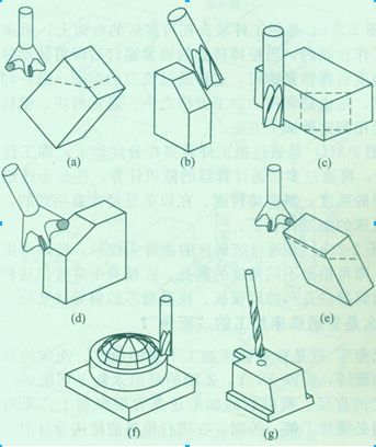 普通铣床在模具加工中的常用形式2