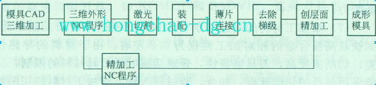 激光叠加模具制造工艺流程如图