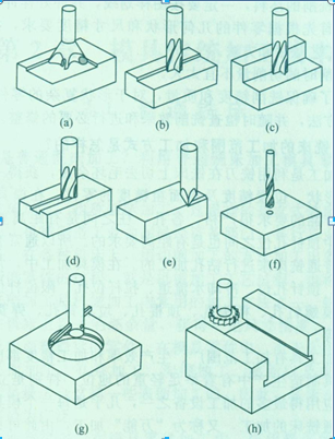  普通铣床在模具加工中的常用形式