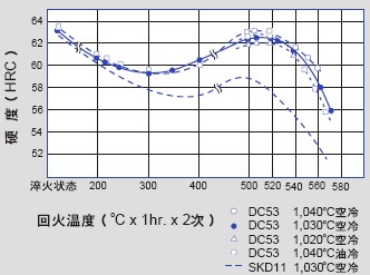 日本大同DC53模具鋼的淬火回火硬度曲線圖