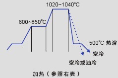 日本大同dc53热处理工艺参数选择-标准热处理参数_淬火硬度曲线_dc53