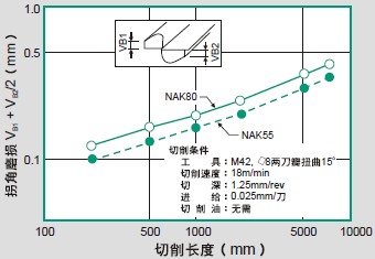 NAK80切削性能-立铣刀工具磨损线图