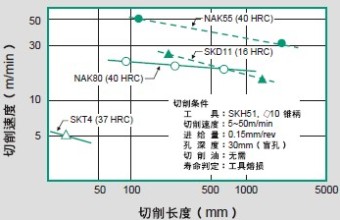 日本大同NAK80模具钢工艺性能-NAK80放电加工_切削性能_气体软氮化性能
