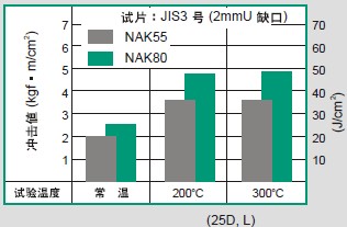 NAK80物理力学性能数据-NAK80机械性能_物理性能_热膨胀系数_导热率_磁性
