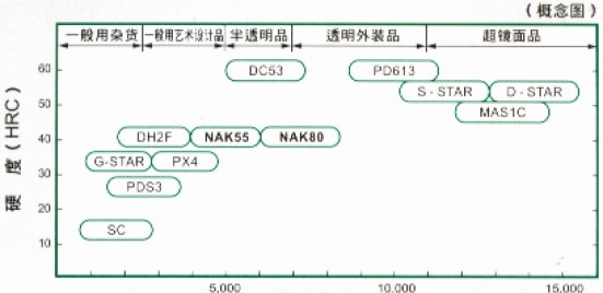 日本大同NAK80产品资料-NAK80特长_NAK80镜面研磨性能及抛光流程